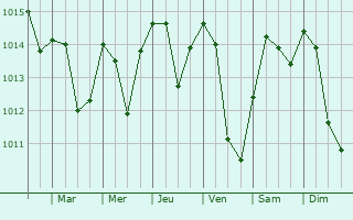 Graphe de la pression atmosphrique prvue pour Baia Mare