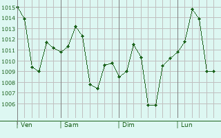 Graphe de la pression atmosphérique prévue pour Jalna