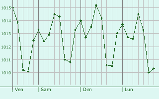 Graphe de la pression atmosphérique prévue pour Kayes