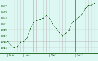 Graphe de la pression atmosphrique prvue pour La Chavatte