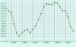 Graphe de la pression atmosphrique prvue pour Venafro