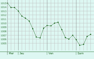 Graphe de la pression atmosphrique prvue pour Fuentes de Andaluca