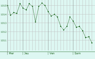 Graphe de la pression atmosphérique prévue pour San Gavino Monreale