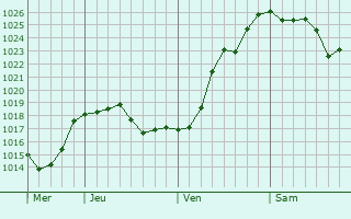 Graphe de la pression atmosphérique prévue pour Vigneux-de-Bretagne