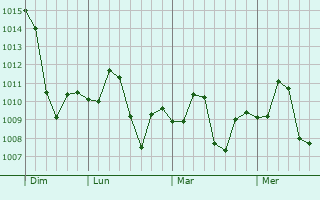 Graphe de la pression atmosphérique prévue pour Raiwind