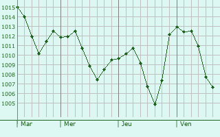Graphe de la pression atmosphrique prvue pour Sovet