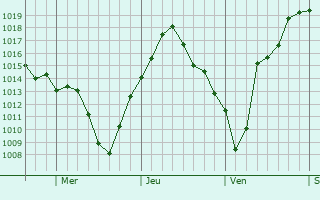 Graphe de la pression atmosphrique prvue pour Reynoldsburg