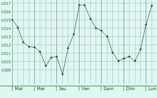 Graphe de la pression atmosphrique prvue pour Llauro