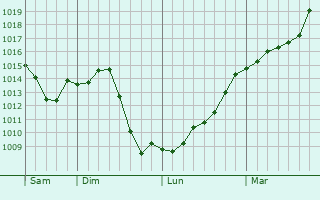 Graphe de la pression atmosphrique prvue pour Ruffey-ls-Beaune