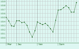 Graphe de la pression atmosphérique prévue pour Tvurditsa