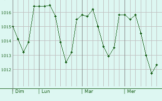 Graphe de la pression atmosphérique prévue pour Saint-Martin-d