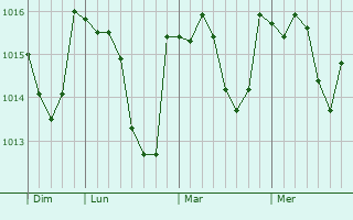 Graphe de la pression atmosphérique prévue pour Saint-Bonnet-de-Salendrinque