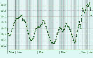 Graphe de la pression atmosphrique prvue pour Vitina