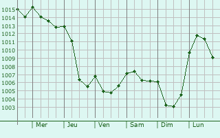 Graphe de la pression atmosphrique prvue pour La Salvetat-sur-Agout