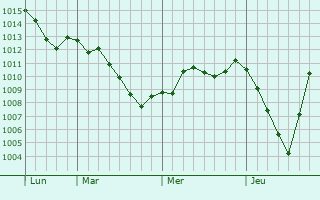Graphe de la pression atmosphérique prévue pour Zarinsk