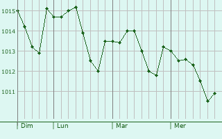 Graphe de la pression atmosphérique prévue pour Caudecoste