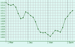 Graphe de la pression atmosphérique prévue pour Saint-Jean-Saint-Maurice-sur-Loire Graphe de la pression atmosphérique prévue pour Saint-Jean-Saint-Maurice-sur-Loire