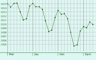 Graphe de la pression atmosphérique prévue pour Caxias do Sul