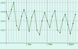Graphe de la pression atmosphrique prvue pour Chemin Grenier