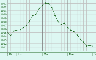 Graphe de la pression atmosphérique prévue pour Oreye