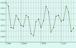 Graphe de la pression atmosphérique prévue pour Naksalbari