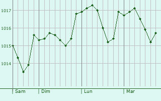 Graphe de la pression atmosphérique prévue pour Chassey