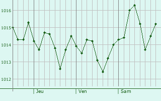 Graphe de la pression atmosphrique prvue pour Gardena