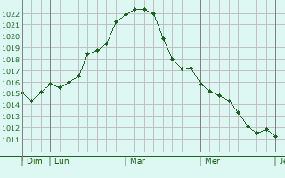 Graphe de la pression atmosphérique prévue pour Lebbeke