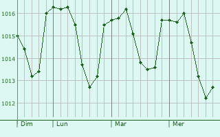Graphe de la pression atmosphérique prévue pour Marnand
