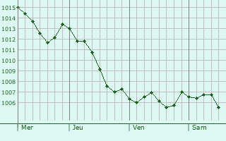 Graphe de la pression atmosphrique prvue pour Somme-Suippe