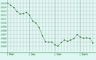 Graphe de la pression atmosphrique prvue pour Cobrieux
