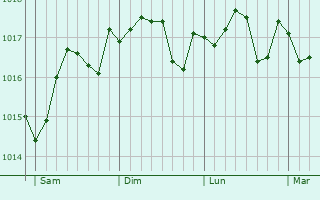 Graphe de la pression atmosphrique prvue pour Bagnoli