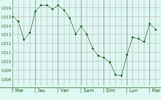 Graphe de la pression atmosphrique prvue pour Castelfiorentino