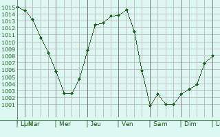 Graphe de la pression atmosphrique prvue pour Pennsauken