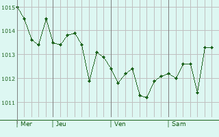 Graphe de la pression atmosphérique prévue pour Valenzano