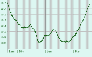 Graphe de la pression atmosphrique prvue pour Hoyerswerda