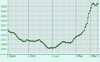 Graphe de la pression atmosphrique prvue pour Boissy-la-Rivire