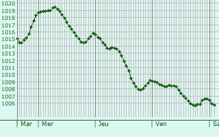 Graphe de la pression atmosphrique prvue pour Fontis-d