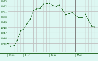 Graphe de la pression atmosphérique prévue pour Neuvillette