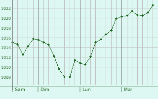 Graphe de la pression atmosphrique prvue pour Montsauns