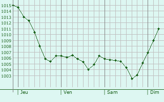 Graphe de la pression atmosphrique prvue pour Saint-Andr-le-Puy
