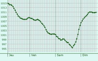 Graphe de la pression atmosphrique prvue pour Guchan