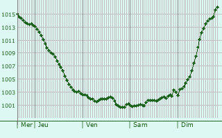 Graphe de la pression atmosphrique prvue pour Ponthoile