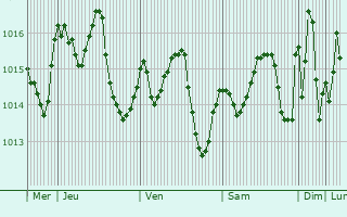 Graphe de la pression atmosphrique prvue pour Chipiona