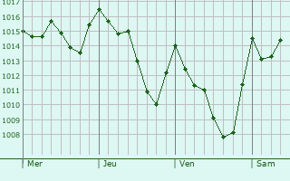 Graphe de la pression atmosphérique prévue pour Buin