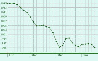 Graphe de la pression atmosphérique prévue pour Leominster
