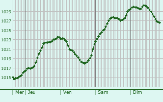 Graphe de la pression atmosphrique prvue pour Plessis-Saint-Benoist