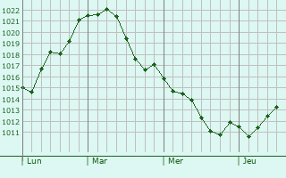 Graphe de la pression atmosphérique prévue pour Comines-Warneton