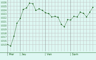 Graphe de la pression atmosphérique prévue pour Kijang