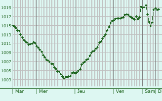 Graphe de la pression atmosphrique prvue pour Saint-Jacques-des-Blats